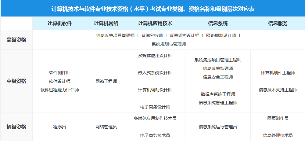 计算机技术与软件专业技术资格(水平)考试与计算机信息服务