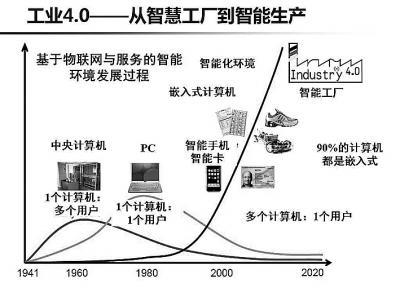 工业4.0与中国制造 弯道超车的信息服务机遇